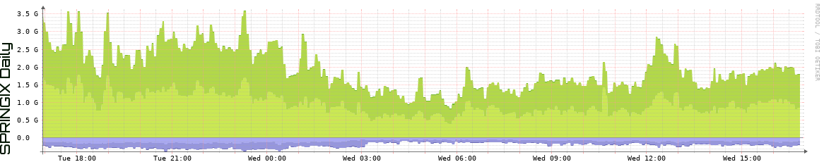 SPRINGIX Daily Utilization