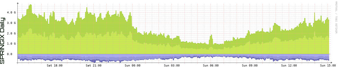 SPRINGIX Daily Utilization