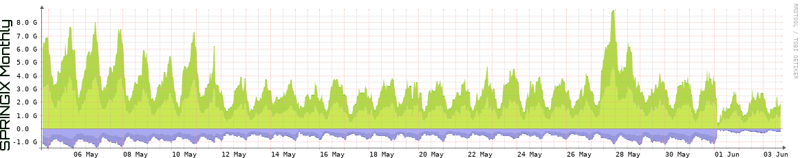 SPRINGIX Monthly Utilization