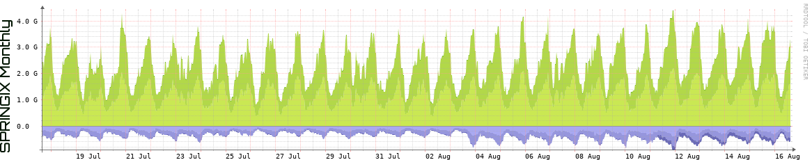 SPRINGIX Monthly Utilization