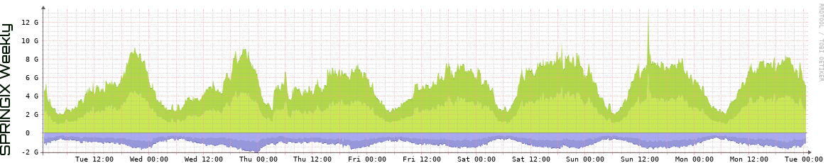 SPRINGIX Weekly Utilization
