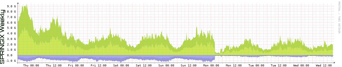 SPRINGIX Weekly Utilization