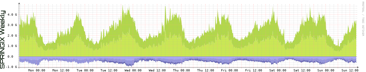 SPRINGIX Weekly Utilization